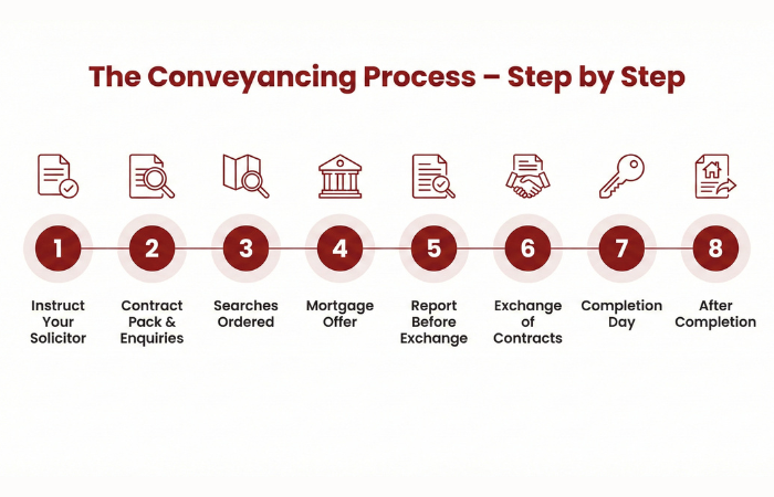 Image 4 (inside “Freehold vs Leasehold” section) Type: Apartment vs house visual comparison File name: freehold-vs-leasehold-conveyancing-uk.jpg SEO alt: Freehold vs leasehold conveyancing for UK first-time buyers