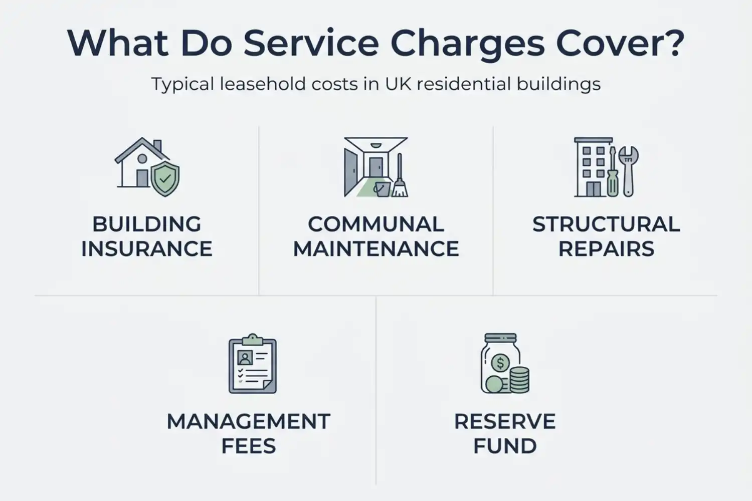 What do service charges cover leasehold — breakdown of service charge categories showing building insurance, maintenance, reserve fund and management fees